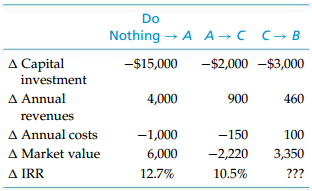 Do Nothing → A A→ C C→B A Capital -$15,000 -$2,000 -$3,000 investment A Annual 4,000 900 460 revenues A Annual cos