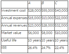 IB Investment cost $28,000 $55,0oo$40,000 Annual expenses $15,000 $13,000 s22,000 Annual revenues $23,000 $28,000S32,000