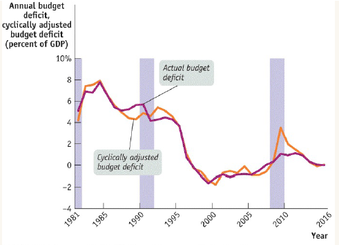 Annual budget deficit, cyclically adjusted budget deficit (percent of GDP) 10% Actual budget deficit Cyclically adjusted