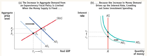 (a) The Increase in Aggregate Demand from an Expansionary Fiscal Policy Is Limited When the Money Supply Is Fixed... (b)