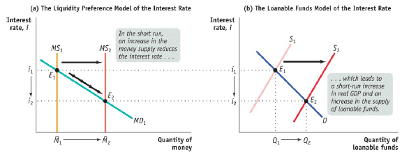 (a) The Liquidity Preference Model of the Interest Rate (b) The Loanable Funds Model of the Interest Rate Interest rate,