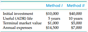 Method / Method II Initial investment Useful (ADR) life Terminal market value Annual expenses $40,000 10 years $10,000 5