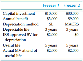 Freezer 1 Freezer 2 Capital investment $10,000 $30,000 Annual benefit $9,000 $3,000 Depreciation method Depreciable life