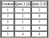 Student Quiz 1 (X)|Quiz 2 (Y) 4 3 2. 2. 2. 3. 