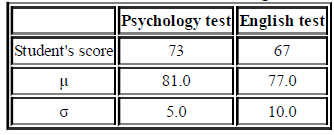 Psychology test English test Student's score 73 67 81.0 77.0 5.0 10.0 