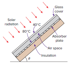 Glass cover Solar radlation 40°C 80°C Absorber plate Alr space Insulation 
