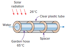 Solar radlation 26°C Clear plastic tube Water Spacer Garden hose 65°C 
