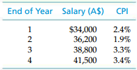 Salary (A$) End of Year CPI $34,000 36,200 38,800 2.4% 1.9% 3.3% 3.4% 3 41,500 