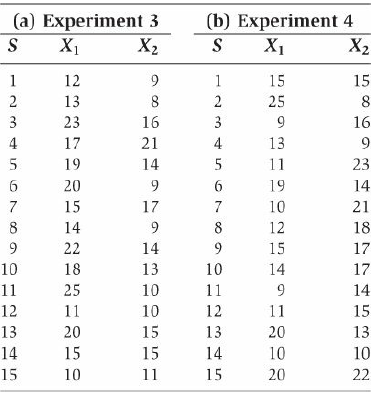 (b) Experiment 4 X1 (a) Experiment 3 X1 X2 X2 15 12 15 13 2 25 3 23 16 16 4 17 21 4 13 9. 19 14 5 11 23 20 19 14 15 17 1
