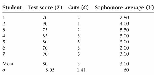 Student Test score (X) Cuts (C) Sophomore average (Y) 70 2.50 90 1 4.00 75 2 3.50 85 3.00 4 3 80 3.00 2.00 70 3 90 3.00 