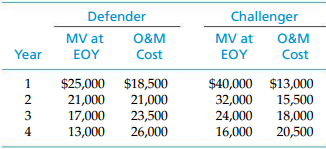 Defender Challenger MV at O&M MV at O&M EOY Cost EOY Cost Year $25,000 $18,500 21,000 17,000 13,000 $40,000 $13,000 32,0