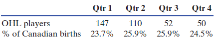 Qtr 2 Qtr Qtr 3 Qtr 4 Qtr 1 147 110 52 OHL players % of Canadian births 23.7% 25.9% 5.9% 24.5% 50 