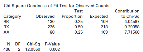 Chi-Square Goodness-of-Fit Test for Observed Counts Test Proportion 0.25 Contribution to Chi-Sq 4.04587 0.29358 7.71560 