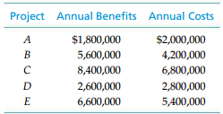 Project Annual Benefits Annual Costs $1,800,000 $2,000,000 5,600,000 4,200,000 8,400,000 6,800,000 2,800,000 2,600,000 5