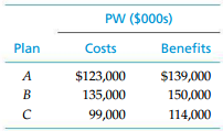 PW ($000s) Plan Costs Benefits $123,000 $139,000 A 150,000 135,000 99,000 114,000 
