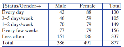 ĮStatus/Gender→ Every day 3–5 days/week 1-2 days/week Every few weeks Less often Total Male 42 46 Female 88 59 Tota