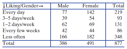 ĮLiking/Gender–→ Every day 3–5 days/week 1-2 days/week Every few weeks Less often Total Male Female 142 Total 219