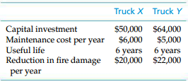 Truck X Truck Y Capital investment Maintenance cost per year $50,000 $6,000 6 years $20,000 $64,000 $5,000 6 years $22,0