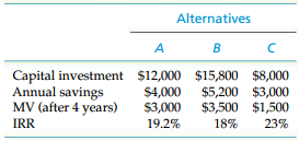 Alternatives A Capital investment $12,000 $15,800 $8,000 $4,000 $3,000 Annual savings MV (after 4 years) $5,200 $3,000 $