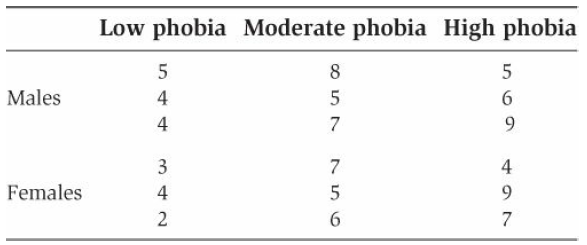 Low phobia Moderate phobia High phobia Males 4 6. 4 9. 3 4 Females 9. 6. 