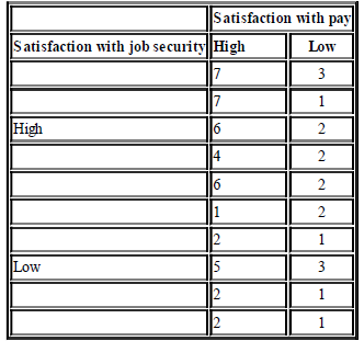 Satisfaction with pay Satisfaction with job security High Low 3 High 1 Low 3 1. 2. 2. 2. 