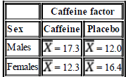Caffeine factor Caffeine Place bo Sex Males X = 17.3 X = 12.0 Females X-12.3 |X = 16.4 
