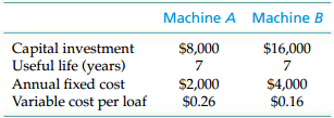 Machine A Machine B Capital investment Useful life (years) Annual fixed cost Variable cost per loaf $16,000 $8,000 $2,00