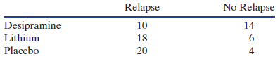 No Relapse Relapse Desipramine 10 18 20 14 Lithium Placebo 4) 