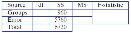 Source df F-statistic SS 960 MS Groups Error 5760 6720 Total 