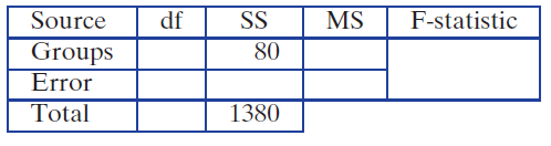 Source F-statistic df SS MS Groups Error 80 Total 1380 