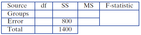 F-statistic Source df SS MS Groups Error Total 800 1400 