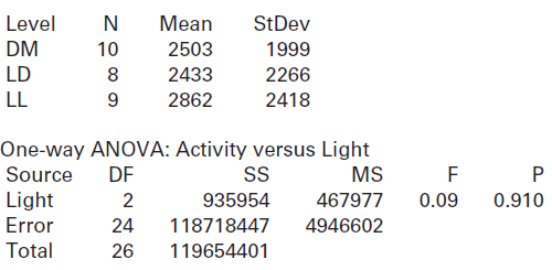 Level N Mean StDev DM 10 2503 1999 LD 2433 2266 LL 2862 2418 One-way ANOVA: Activity versus Light Source DF MS Light 935