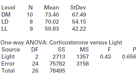 Level N Mean StDev DM 10 73.40 67.49 LD 70.02 54.15 LL 50.83 42.22 One-way ANOVA: Corticosterone versus Light Source Lig