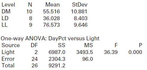 Level Mean StDev DM 55.516 10 10.881 LD LL 36.028 8.403 76.573 9.646 One-way ANOVA: DayPct versus Light Source DF SS MS 