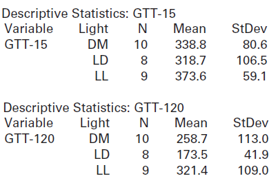 Descriptive Statistics: GTT-15 Light N Mean Variable StDev GTT-15 DM 10 338.8 80.6 LD 318.7 106.5 LL 373.6 59.1 Descript