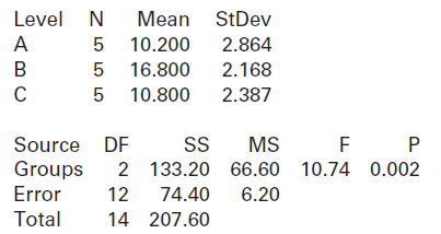 Level N Mean StDev 10.200 2.864 2.168 5 16.800 5 10.800 2.387 Source DF SS MS Groups 2 133.20 66.60 10.74 0.002 Error 12