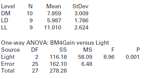 Level Mean StDev DM 10 7.859 3.009 LD 5.987 1.786 LL 11.010 2.624 One-way ANOVA: BM4Gain versus Light Source DF MS Light