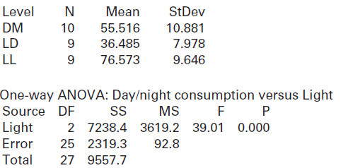 Level Mean StDev DM 55.516 10 10.881 LD 36.485 7.978 LL 76.573 9.646 One-way ANOVA: Day/night consumption versus Light S
