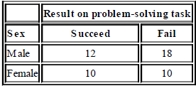 Result on problem-solving task Sex Succeed Fail Male 12 18 Female 10 10 