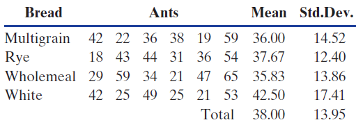 Bread Ants Mean Std.Dev. Multigrain 42 22 36 38 19 18 43 44 31 36 Wholemeal 29 59 34 21 47 65 35.83 42 25 49 25 21 59 36