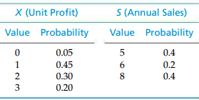 X (Unit Profit) S (Annual Sales) Value Probability Value Probability 0.05 5 0.4 1 0.45 6. 0.2 0.30 0.4 3 0.20 