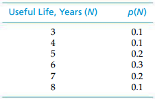 Useful Life, Years (N) p(N) 3 0.1 0.1 0.2 6. 0.3 0.2 0.1 8 