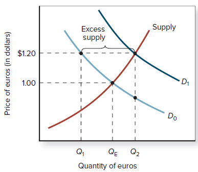 Supply Excess supply $1.20 D1 1.00 Do QE Q2 Q, Quantity of euros Price of euros (in dollars) 