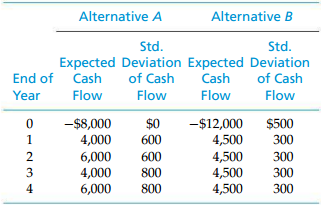 Alternative A Alternative B Std. Std. Expected Deviation Expected Deviation Cash End of Cash of Cash of Cash Flow Flow Y