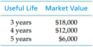 Useful Life Market Value $18,000 $12,000 $6,000 3 years 4 years 5 years 