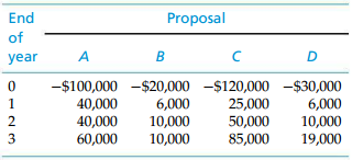 End Proposal of в year -$100,000 -$20,000 -$120,000 -$30,000 6,000 10,000 10,000 40,000 40,000 60,000 25,000 50,000 6,0
