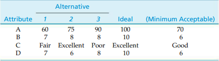 Alternative Attribute Ideal (Minimum Acceptable) 3. 2 60 100 10 Fair Excellent Poor Excellent 10 75 90 A 70 Good D 