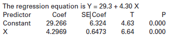 The regression equation is Y = 29.3 + 4.30 X Coef 29.266 4.2969 SE Coef Predictor Constant 4.63 6.64 6.324 0.6473 0.000 