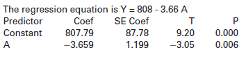 The regression equation is Y = 808 - 3.66 A Predictor Constant SE Coef 87.78 1.199 Coef 807.79 -3.659 9.20 -3.05 0.000 0