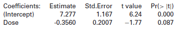 Coefficients: Estimate Std.Error t value Pr(> |t) 1.167 0.2007 6.24 (Intercept) Dose 7.277 0.000 0.087 -0.3560 -1.77 